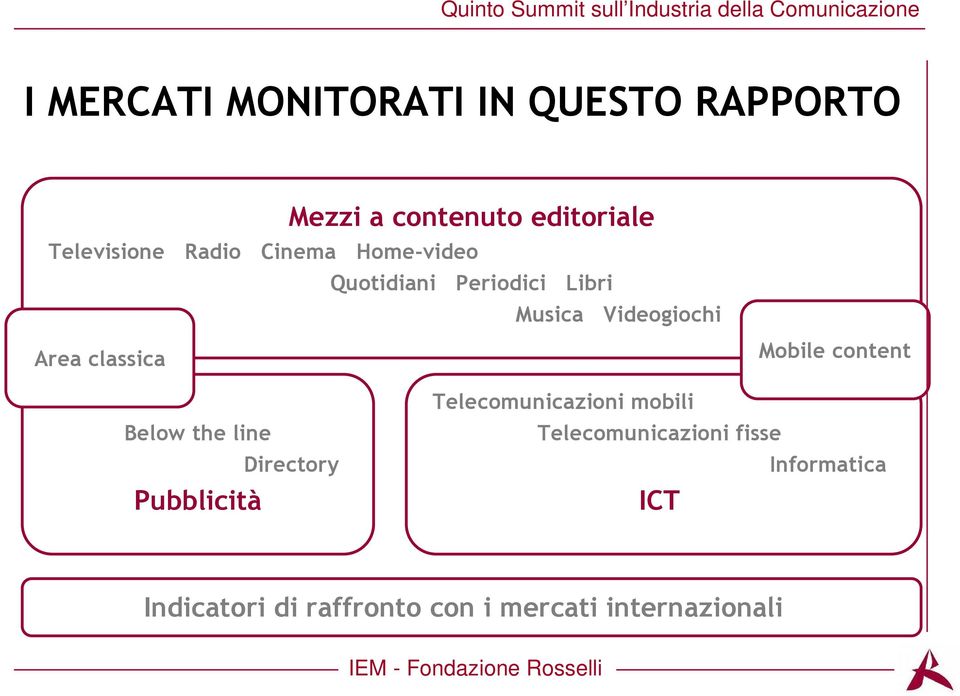 Below the line Directory Pubblicità Mobile content Telecomunicazioni mobili