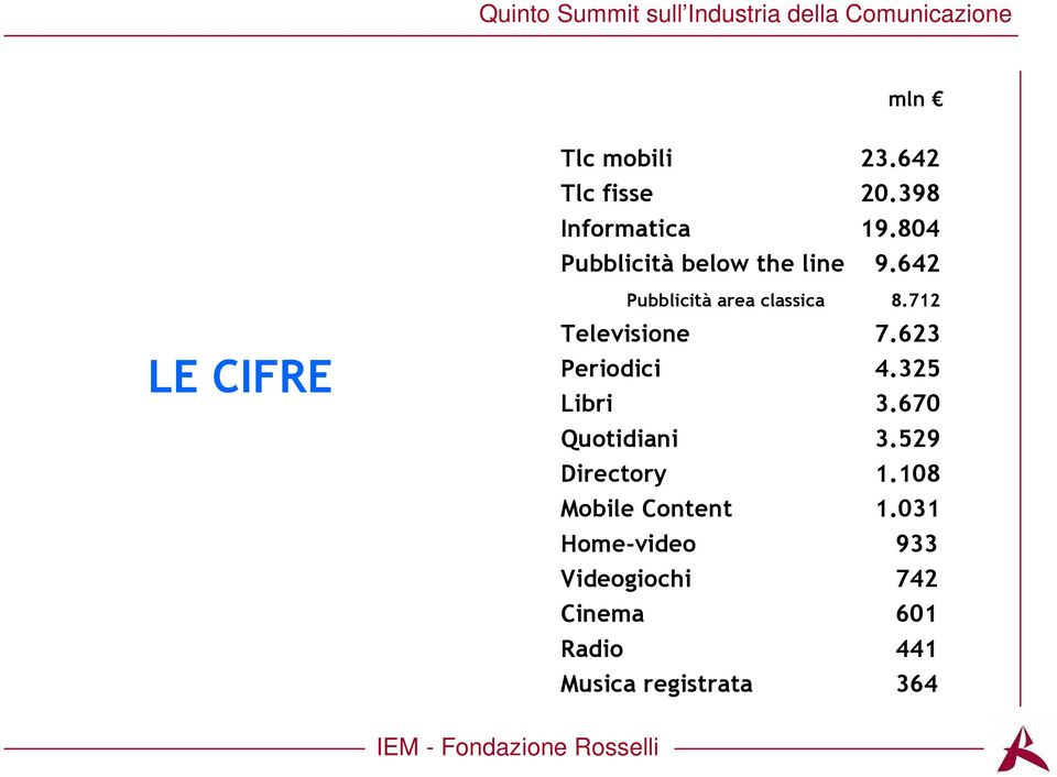 712 Televisione 7.623 Periodici 4.325 Libri 3.670 Quotidiani 3.