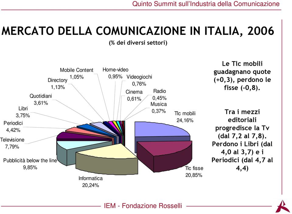 Cinema Radio 0,61% 0,45% Musica 0,37% Tlc mobili 24,16% Tlc fisse 20,85% Le Tlc mobili guadagnano quote (+0,3), perdono le fisse