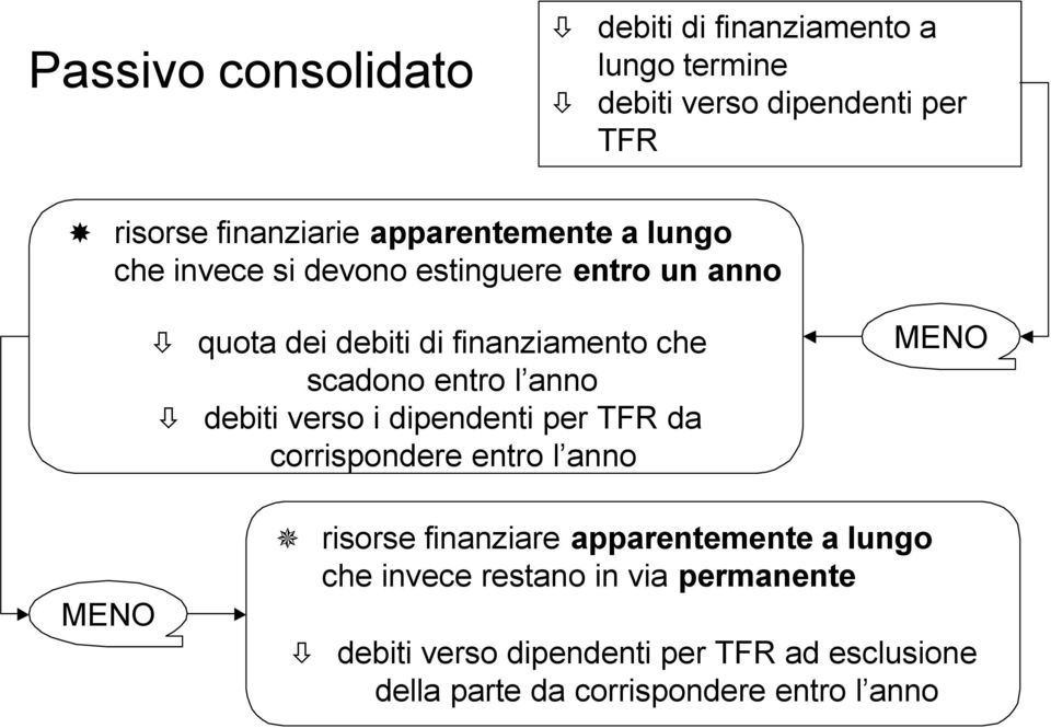 entro l anno debiti verso i dipendenti per TFR da corrispondere entro l anno MENO MENO risorse finanziare