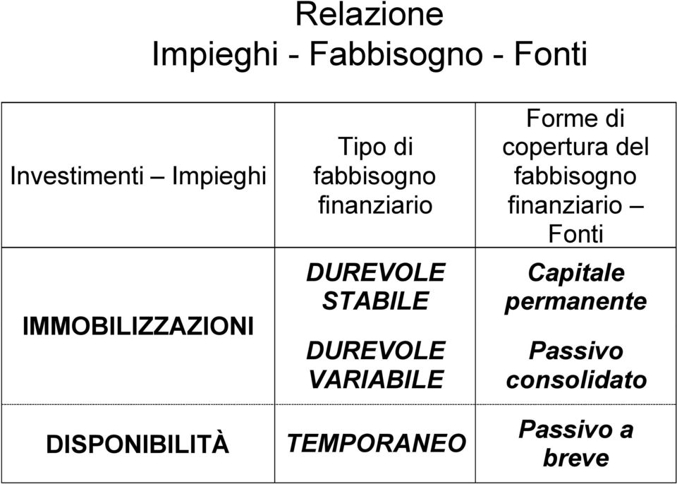 STABILE VARIABILE TEMPORANEO Forme di copertura del fabbisogno