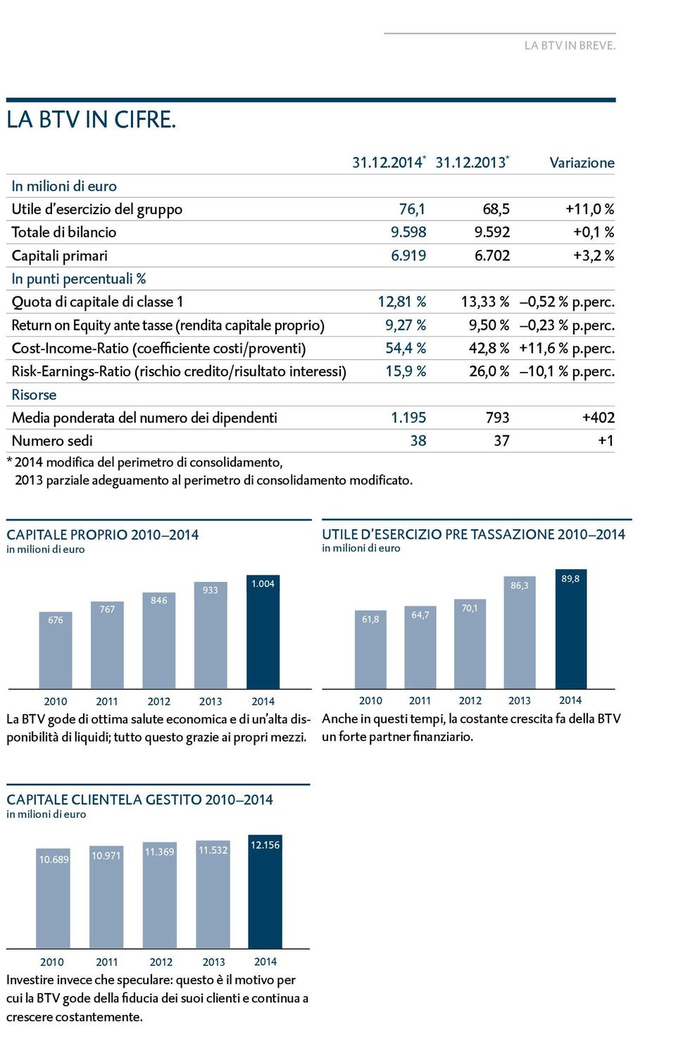 perc. Risk-Earnings-Ratio (rischio credito/risultato interessi) 15,9 % 26,0 % 10,1 % p.perc. Risorse Media ponderata del numero dei dipendenti 1.