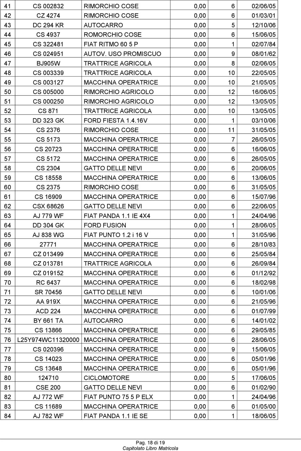 USO PROMISCUO 0,00 9 08/01/62 47 BJ905W TRATTRICE AGRICOLA 0,00 8 02/06/05 48 CS 003339 TRATTRICE AGRICOLA 0,00 10 22/05/05 49 CS 003127 MACCHINA OPERATRICE 0,00 10 21/05/05 50 CS 005000 RIMORCHIO