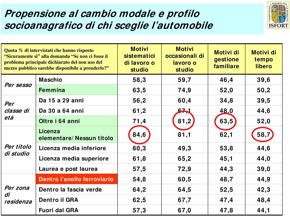 Per sesso Per classe di età Per titolo di studio Per zona di residenza Motivi sistematici di lavoro o studio Motivi occasionali di lavoro o studio Motivi di gestione familiare Motivi di tempo libero