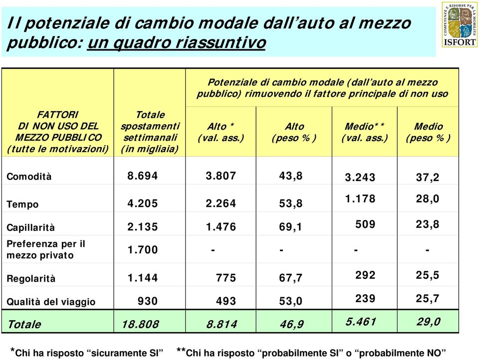 694 3.807 43,8 3.243 37,2 Tempo 4.205 2.264 53,8 1.178 28,0 Capillarità 2.135 1.476 69,1 509 23,8 Preferenza per il mezzo privato 1.700 - - - - Regolarità 1.