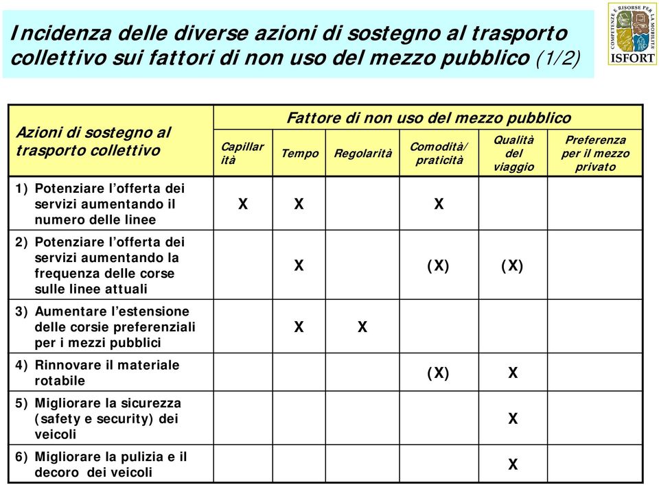 corsie preferenziali per i mezzi pubblici 4) Rinnovare il materiale rotabile 5) Migliorare la sicurezza (safety e security) dei veicoli 6) Migliorare la pulizia e il decoro dei