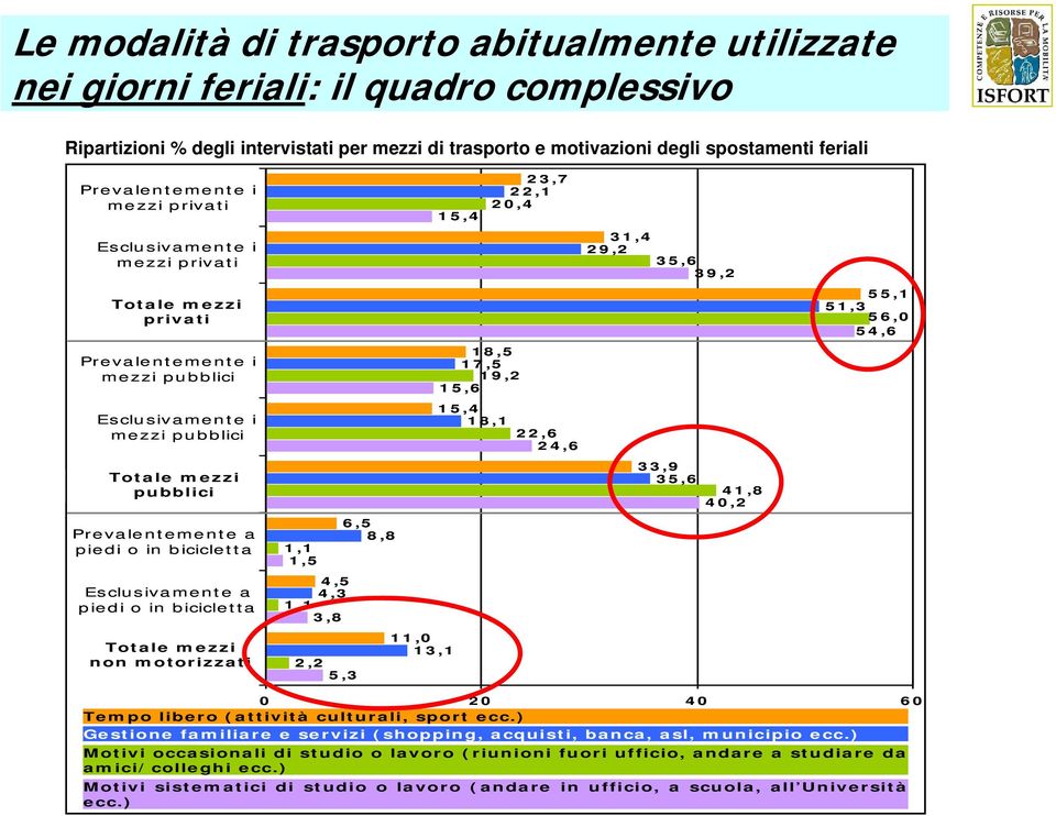 pubblici pubblici Prevalentemente a piedi o in bicicletta Esclusivamente a piedi o in bicicletta Totale mezzi non non motorizzati 6,5 8,8 1,1 1,5 4,5 4,3 1,1 3,8 11,0 13,1 2,2 5,3 23,7 22,1 20,4 15,4