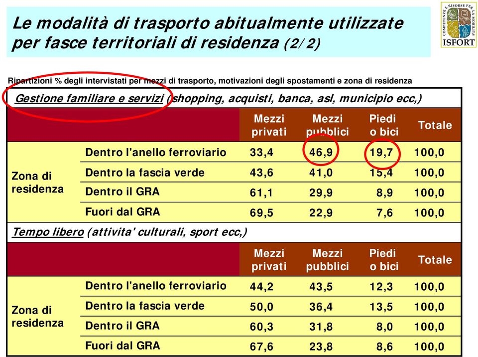 residenza Dentro la fascia verde 43,6 41,0 15,4 100,0 Dentro il GRA 61,1 29,9 8,9 100,0 Fuori dal GRA 69,5 22,9 7,6 100,0 Tempo libero (attivita' culturali, sport ecc,) Mezzi privati Mezzi