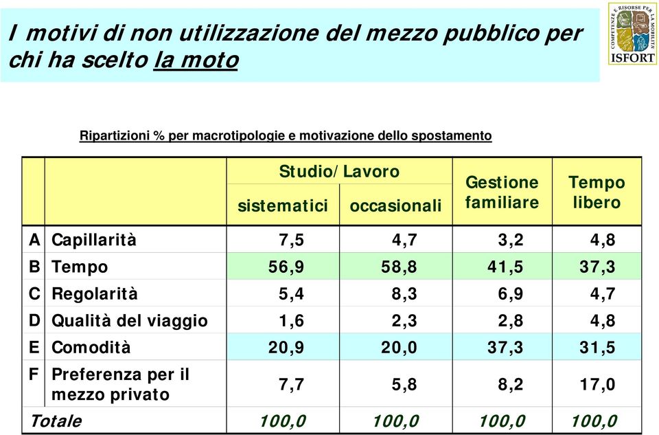 Capillarità 7,5 4,7 3,2 4,8 B Tempo 56,9 58,8 41,5 37,3 C Regolarità 5,4 8,3 6,9 4,7 D Qualità del viaggio 1,6