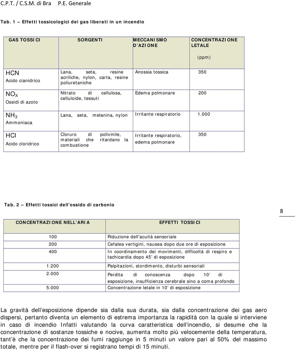 000 HCl Acido cloridrico Cloruro di polivinile, materiali che ritardano la combustione Irritante respiratorio, edema polmonare 350 Tab.