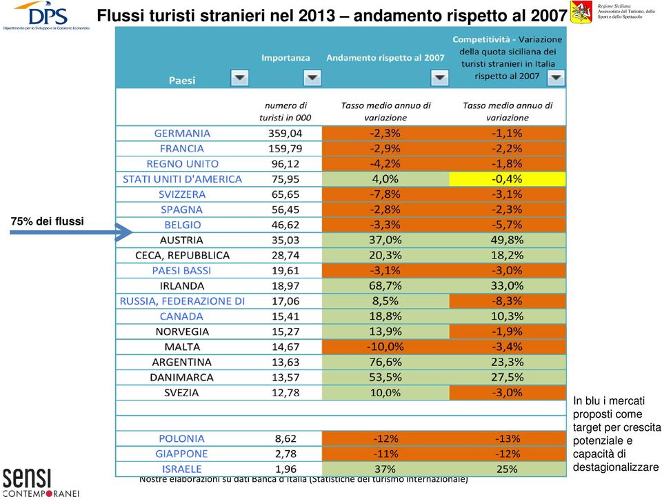 (Statistiche del turismo internazionale) In blu i mercati