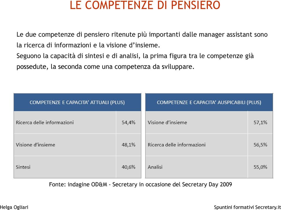 Seguono la capacità di sintesi e di analisi, la prima figura tra le competenze già