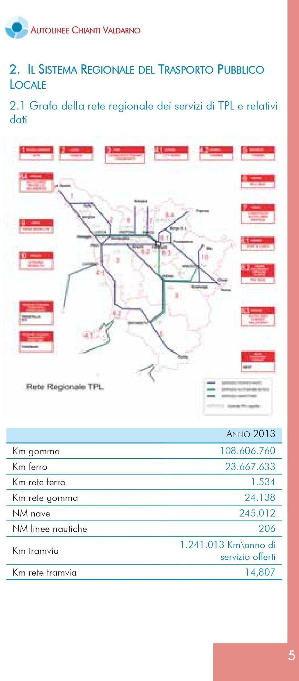 606.760 Km ferro 23.667.633 Km rete ferro 1.534 Km rete gomma 24.138 NM nave 245.