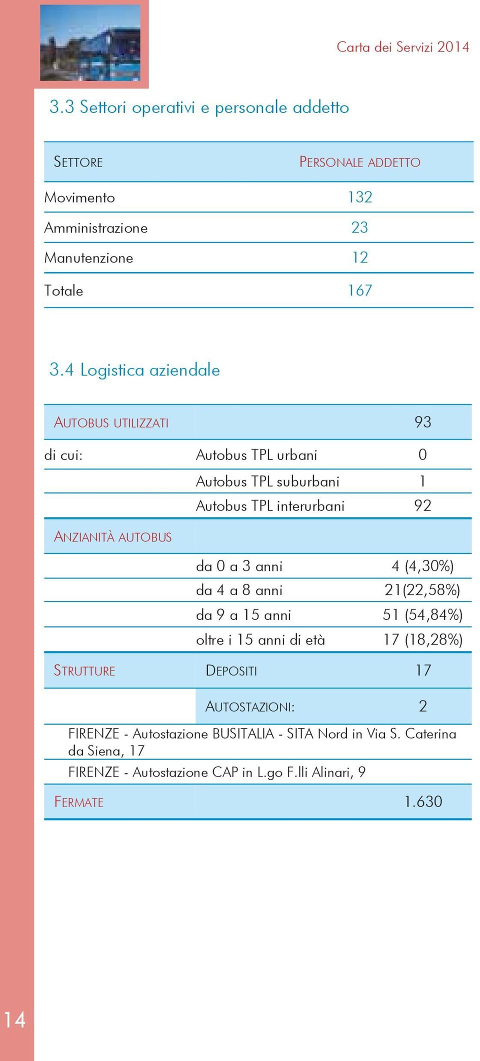 4 Logistica aziendale AUTOBUS UTILIZZATI 93 di cui: Autobus TPL urbani 0 Autobus TPL suburbani 1 Autobus TPL interurbani 92 ANZIANITÀ AUTOBUS da 0