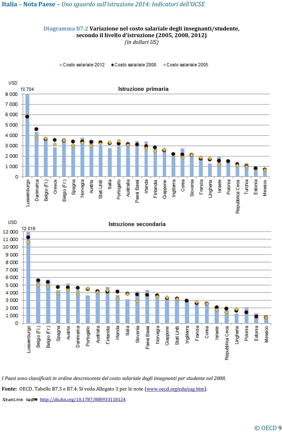 (2005, 2008, 2012) (in dollari US) I Paesi sono classificati in ordine descrescente del costo