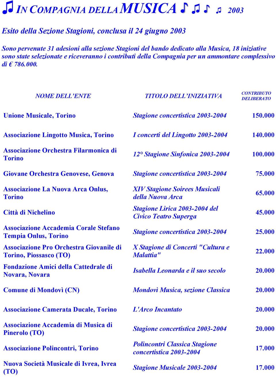 NOME DELL ENTE TITOLO DELL INIZIATIVA CONTRIBUTO DELIBERATO Unione Musicale, Stagione concertistica 2003-2004 150.000 Associazione Lingotto Musica, I concerti del Lingotto 2003-2004 140.