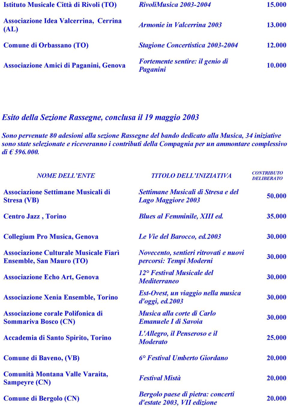 000 Associazione Amici di Paganini, Genova Fortemente sentire: il genio di Paganini Esito della Sezione Rassegne, conclusa il 19 maggio 2003 Sono pervenute 80 adesioni alla sezione Rassegne del bando
