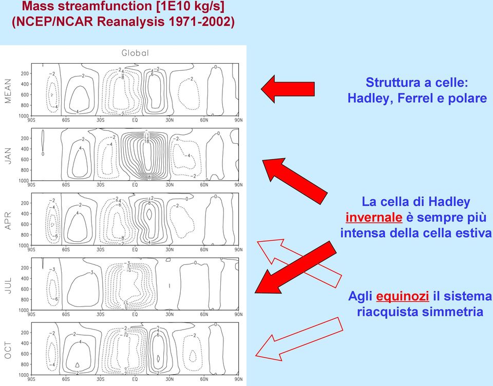 La cella di Hadley invernale è sempre più intensa della