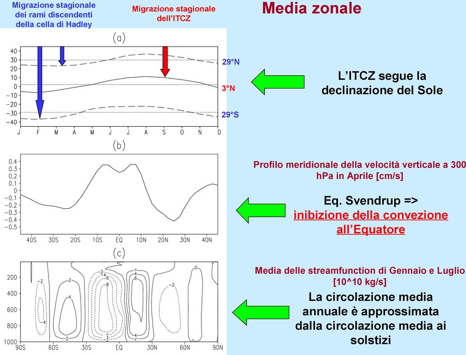 300 hpa in Aprile [cm/s] Eq.