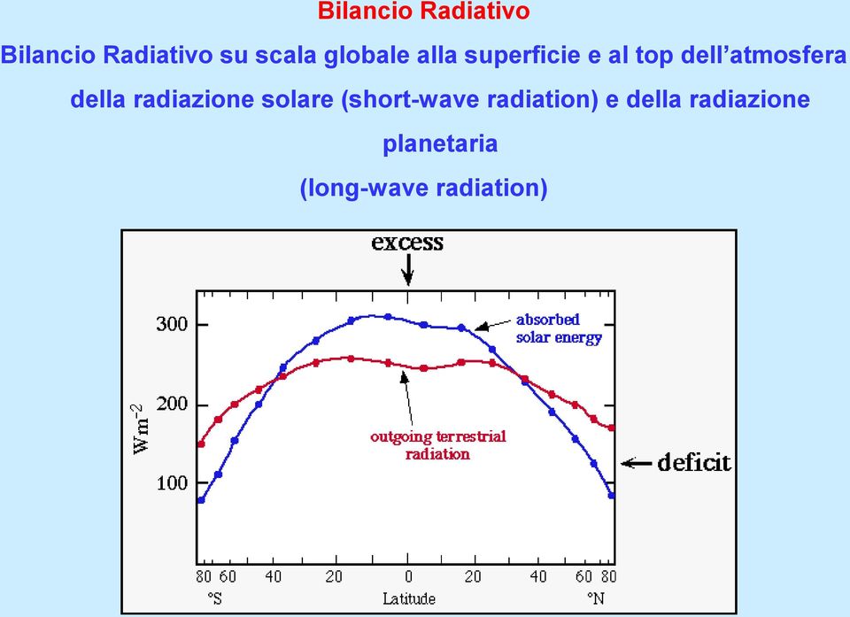 della radiazione solare (short-wave radiation) e