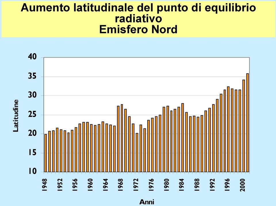 Latitudine 30 25 20 15 10 1948 1952 1956