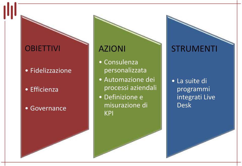 processi aziendali Definizione e misurazione di