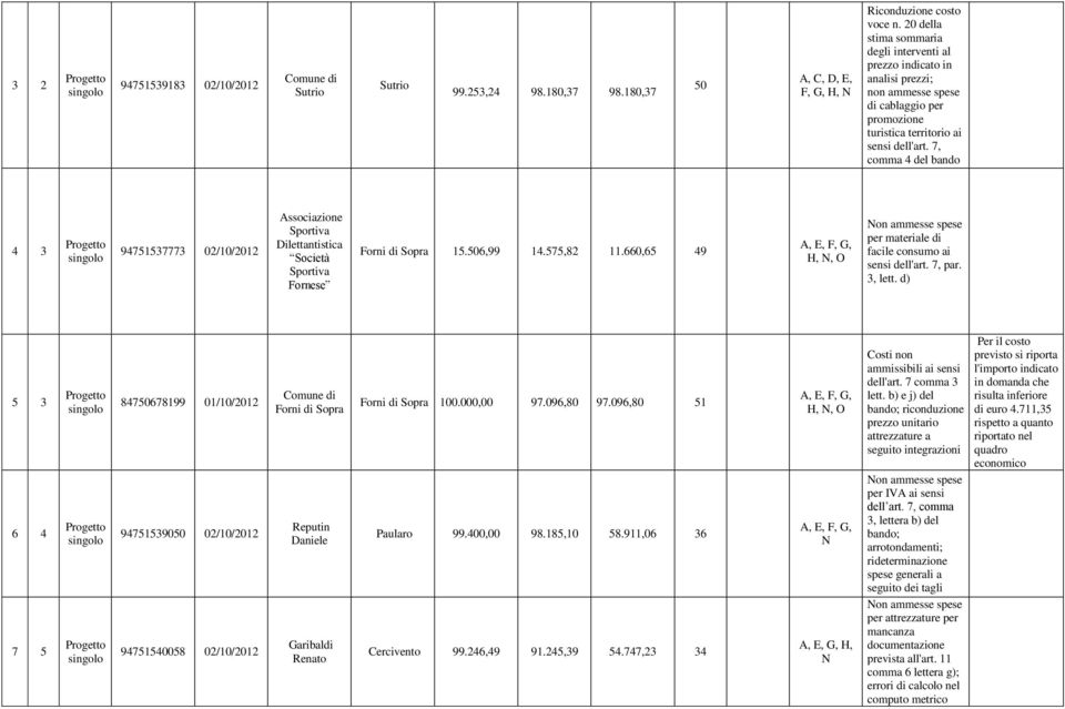 7, comma 4 del bando 4 3 94751537773 02/10/2012 Associazione Sportiva Dilettantistica Società Sportiva Fornese Forni di Sopra 15.506,99 14.575,82 11.