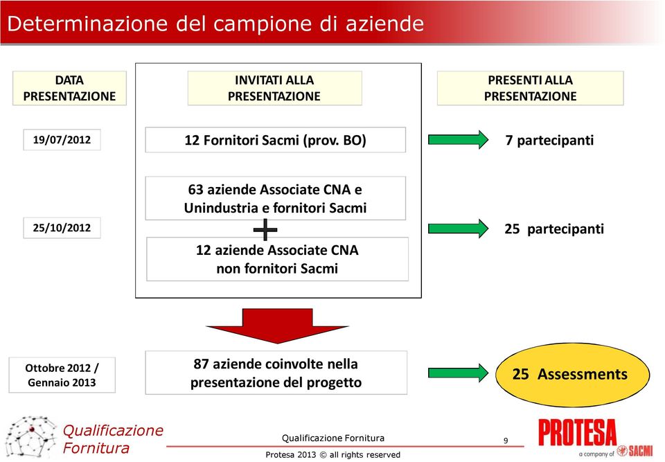 BO) 7 partecipanti 25/10/2012 63 aziende Associate CNA e Unindustria e fornitori Sacmi 12 aziende