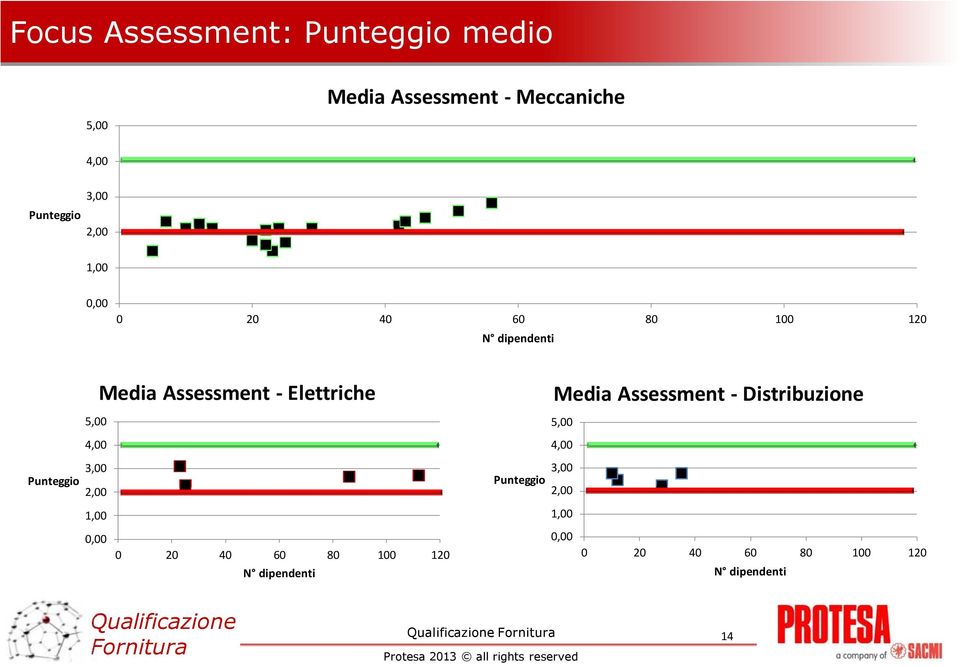 Elettriche Media Assessment - Distribuzione 5,00 4,00 Punteggio 3,00 2,00 Punteggio 3,00