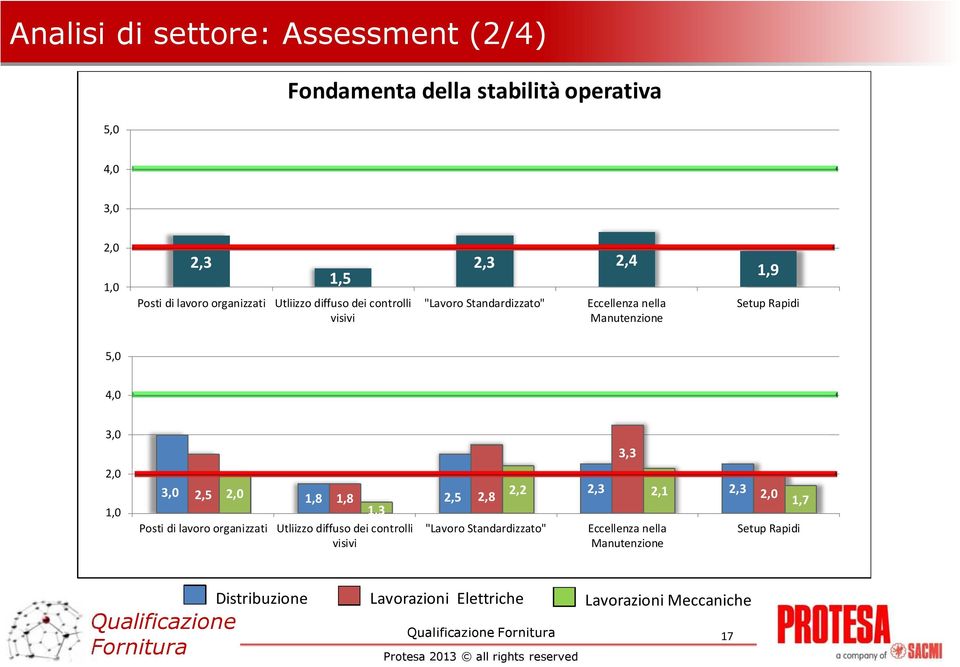 2,0 1,0 3,0 2,5 2,0 2,3 2,3 1,8 1,8 2,5 2,8 2,2 2,1 1,3 2,0 1,7 Posti di lavoro organizzati Utliizzo diffuso dei controlli "Lavoro