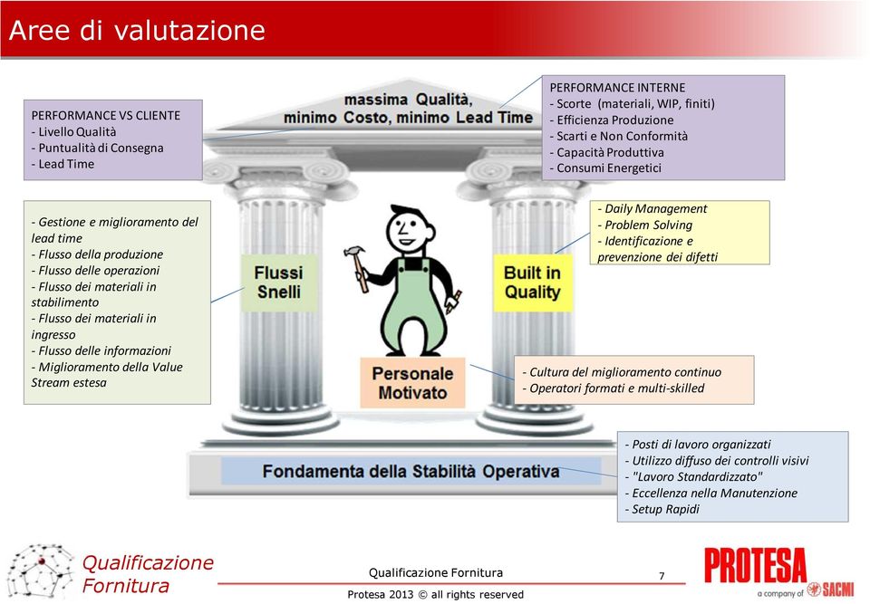 dei materiali in ingresso -Flusso delle informazioni -Miglioramento della Value Streamestesa - Daily Management - Problem Solving -Identificazione e prevenzione dei difetti - Cultura del