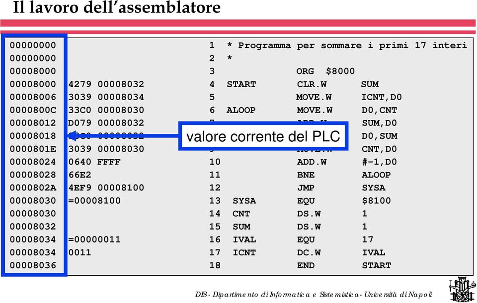 W SUM,D0 00008018 33C0 00008032 valore 8 corrente del MOVE.W PLC D0,SUM 0000801E 3039 00008030 9 MOVE.W CNT,D0 00008024 0640 FFFF 10 ADD.