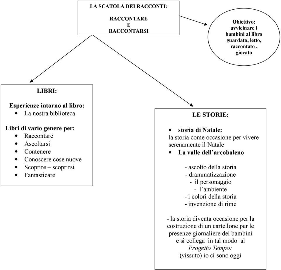 occasione per vivere serenamente il Natale La valle dell arcobaleno - ascolto della storia - drammatizzazione - il personaggio - l ambiente - i colori della storia -