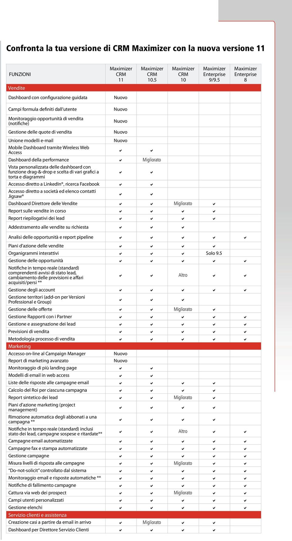 Dashboard tramite Wireless Web Access Dashboard della performance Migliorato Vista personalizzata delle dashboard con funzione drag-&-drop e scelta di vari grafici a torta e diagrammi Accesso diretto