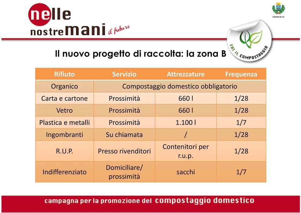 660 l 1/28 Plastica e metalli Prossimità 1.100 l 1/7 Ingombranti Su chiamata / 1/28 R.U.P. Indifferenziato Presso rivenditori Domiciliare/ prossimità Contenitoriper r.