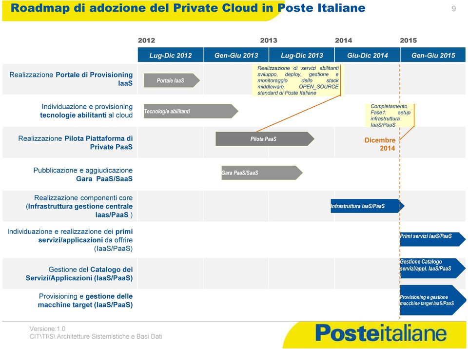 cloud Tecnologie abilitanti Completamento Fase1: setup infrastruttura IaaS/PaaS Realizzazione Pilota Piattaforma di Private PaaS Pilota PaaS Dicembre 2014 Pubblicazione e aggiudicazione Gara