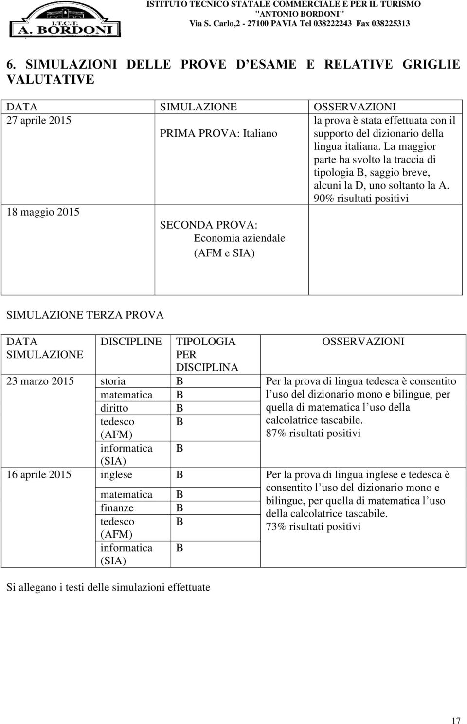 90% risultati positivi 18 maggio 2015 SECONDA PROVA: Economia aziendale (AFM e SIA) SIMULAZIONE TERZA PROVA DATA SIMULAZIONE DISCIPLINE TIPOLOGIA PER DISCIPLINA OSSERVAZIONI 23 marzo 2015 storia B