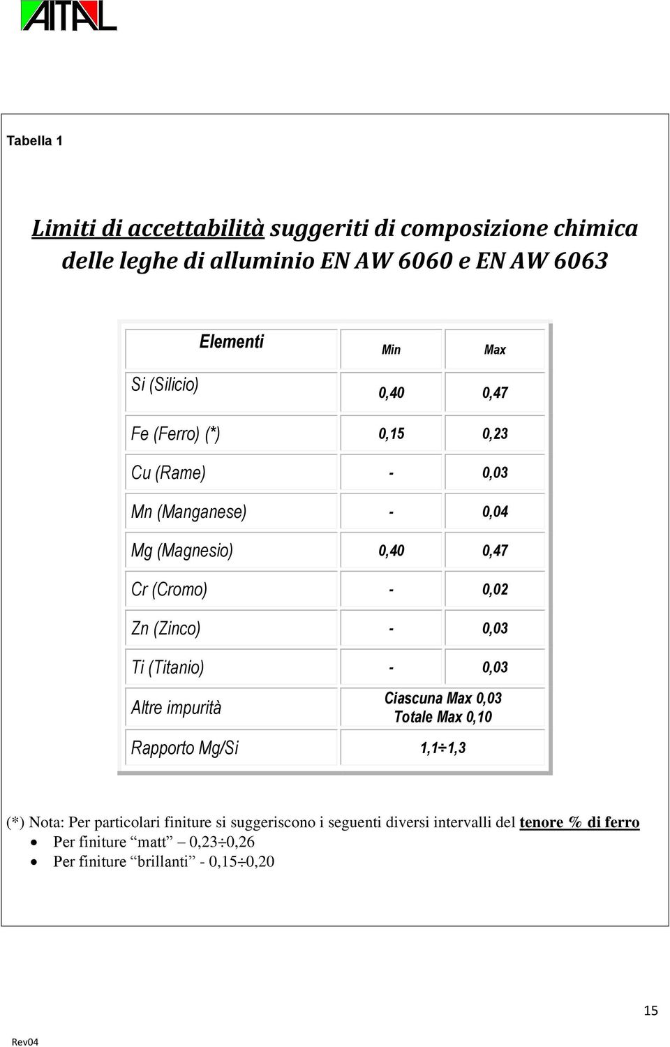 (Zinco) - 0,03 Ti (Titanio) - 0,03 Altre impurità Ciascuna Max 0,03 Totale Max 0,10 Rapporto Mg/Si 1,1 1,3 (*) Nota: Per particolari