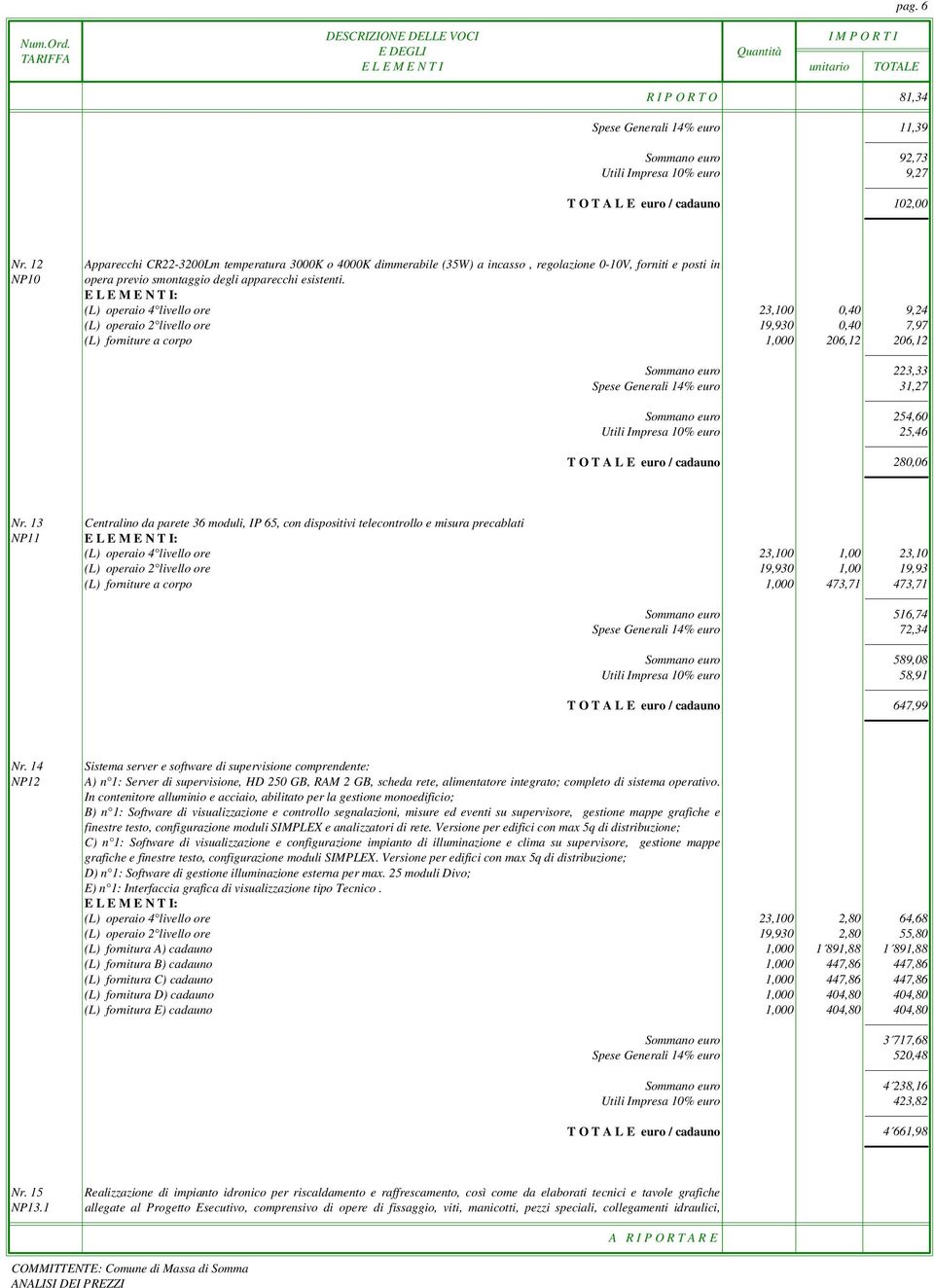 (L) operaio 4 livello ore 23,100 0,40 9,24 (L) operaio 2 livello ore 19,930 0,40 7,97 (L) forniture a corpo 1,000 206,12 206,12 Sommano euro 223,33 Spese Generali 14% euro 31,27 Sommano euro 254,60