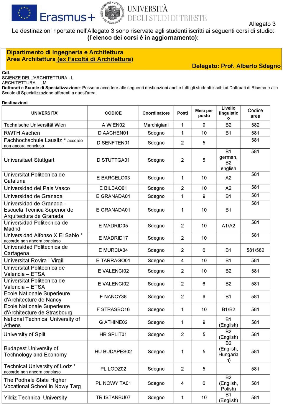 Alberto Sdegno SCINZ LL'ARCHITTTURA - L ARCHITTTURA LM ottorati e Scuole di Specializzazione: Possono accedere alle seguenti destinazioni anche tutti gli studenti iscritti ai ottorati di Ricerca e