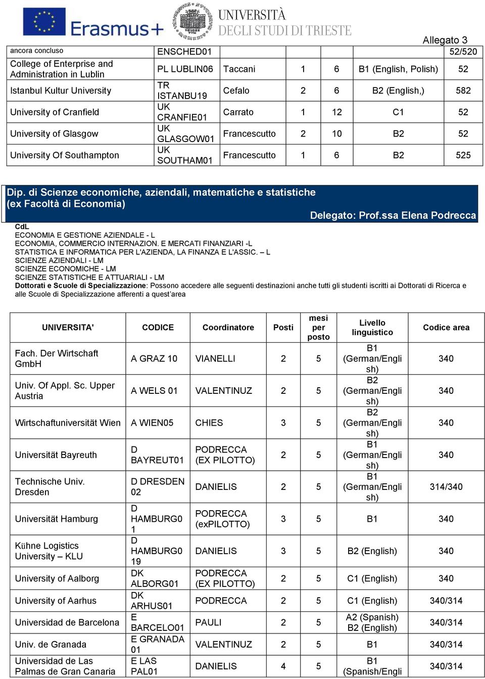 di Scienze economiche, aziendali, matematiche e statistiche (ex Facoltà di conomia) elegato: Prof.ssa lena Podrecca CONOMIA GSTION AZINAL - L CONOMIA, COMMRCIO INTRNAZION.