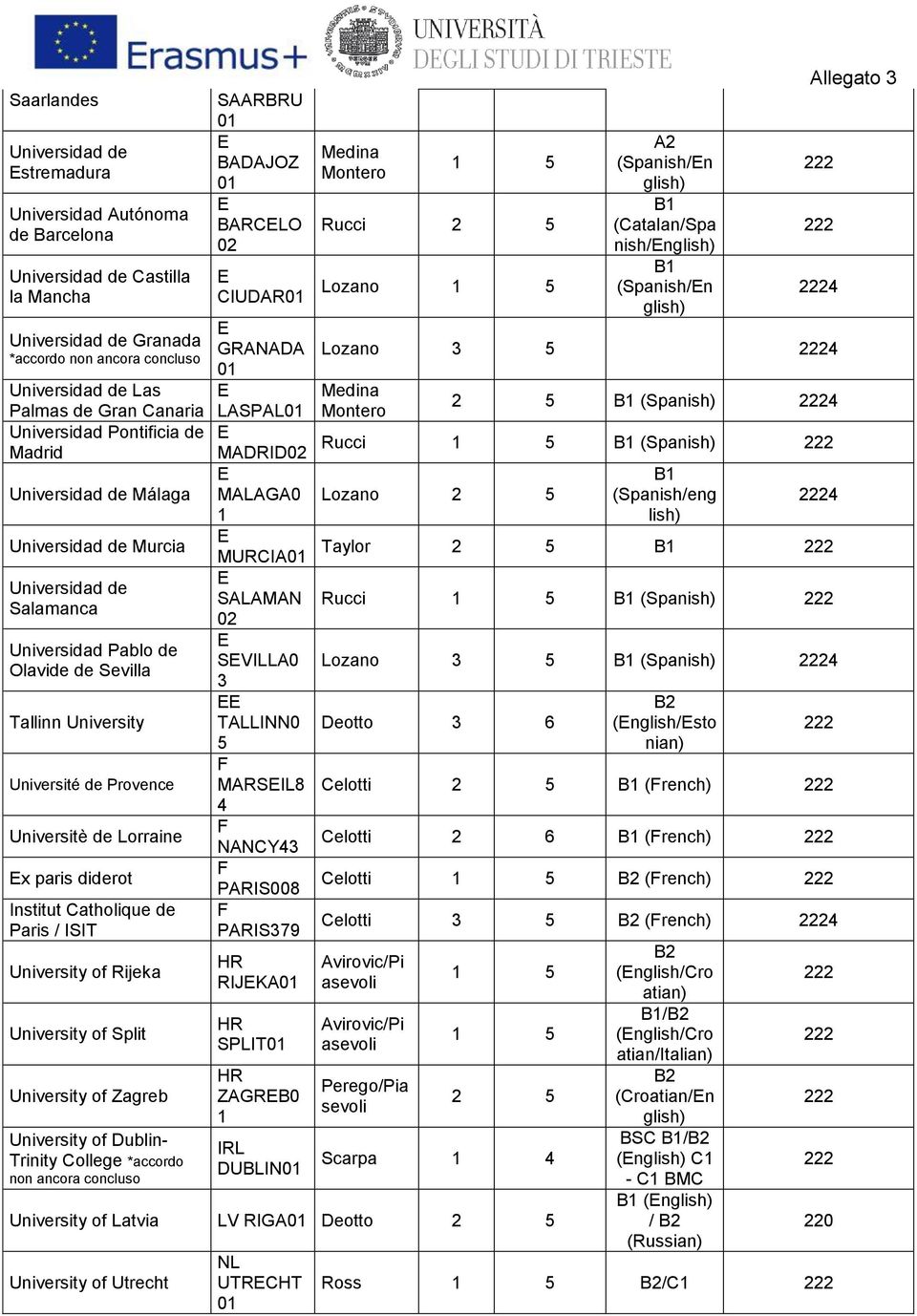 x paris diderot Institut Catholique de Paris / ISIT University of Rijeka University of Split University of Zagreb University of ublin- Trinity College *accordo non ancora concluso SAARBRU 0 BAAJOZ 0