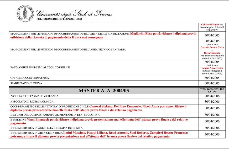 tranne Cazzato Franca Carla e Ricca Giuseppe che hanno conseguito il titolo il 12/05/2005) 30/04/2005 (tutti tranne Iannini Anna Teresa che ha conseguito il titolo il 19/12/2005) OFTALMOLOGIA