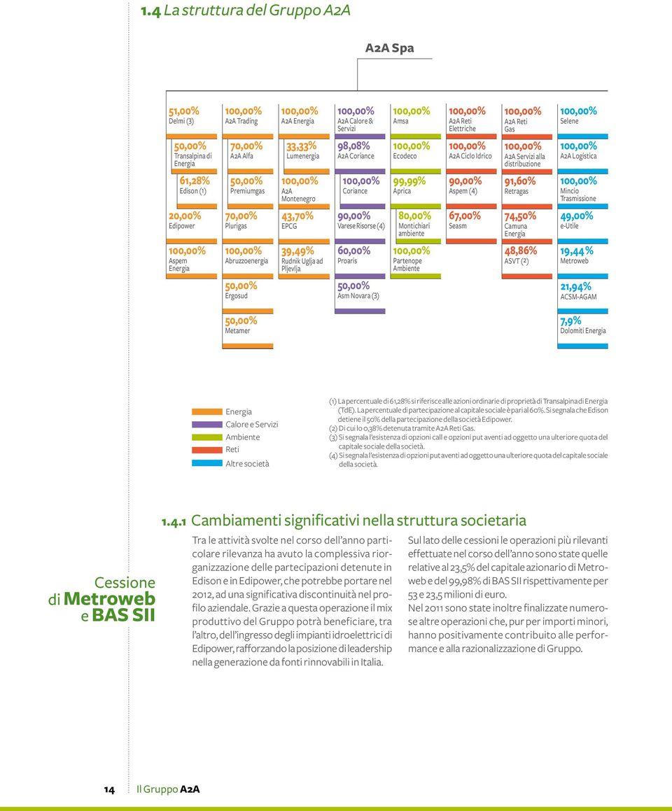 Coriance 100,00% Coriance 90,00% Varese Risorse (4) 60,00% Proaris 50,00% Asm Novara (3) 100,00% Amsa 100,00% Ecodeco 99,99% Aprica 80,00% Montichiari ambiente 100,00% Partenope Ambiente 100,00% A2A