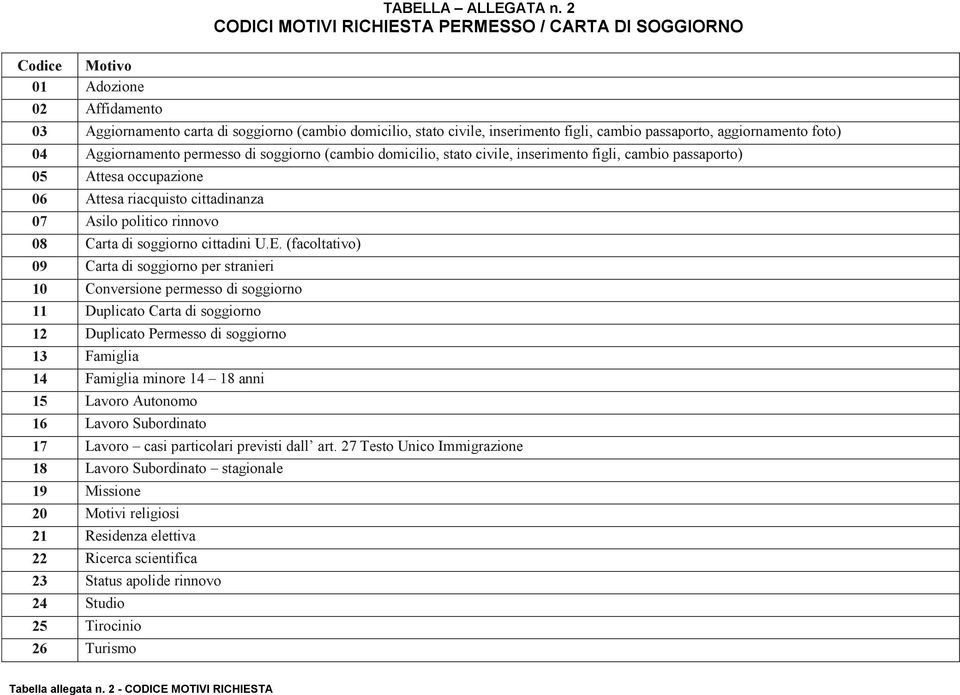 permesso di soggiorno (cambio domicilio, stato civile, inserimento figli, cambio passaporto) 05 Attesa occupazione 06 Attesa riacquisto cittadinanza 07 Asilo politico rinnovo 08 Carta di soggiorno