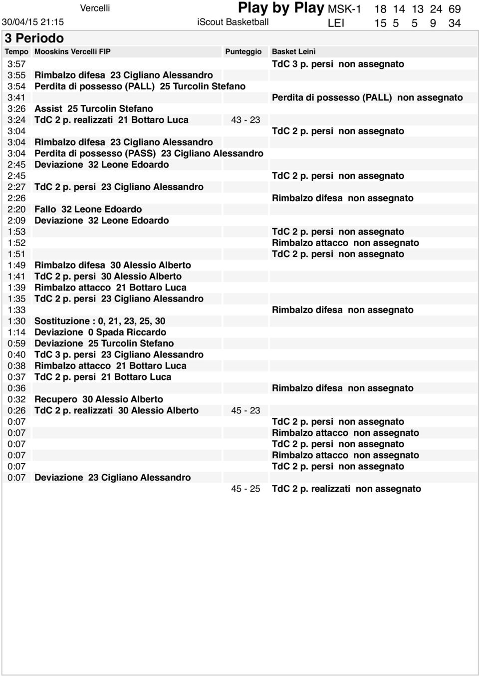 realizzati 21 Bottaro Luca 43-23 Perdita di possesso (PASS) 23 Cigliano Alessandro Deviazione 32 Leone Edoardo Fallo 32 Leone Edoardo Deviazione 32 Leone Edoardo Rimbalzo difesa 30 Alessio Alberto