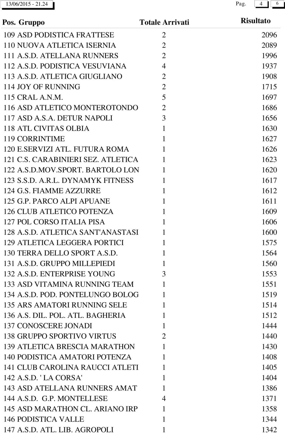 ATLETICA 1 1623 122 A.S.D.MOV.SPORT. BARTOLO LON 1 1620 123 S.S.D. A.R.L. DYNAMYK FITNESS 1 1617 124 G.S. FIAMME AZZURRE 1 1612 125 G.P. PARCO ALPI APUANE 1 1611 126 CLUB ATLETICO POTENZA 1 1609 127 POL CORSO ITALIA PISA 1 1606 128 A.