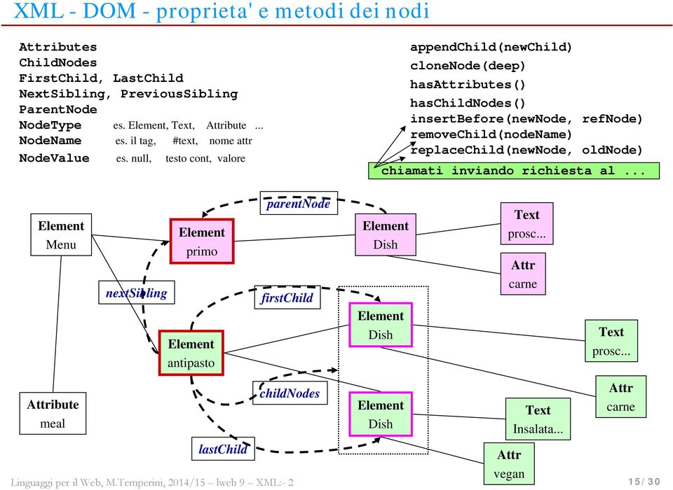 null, testo cont, valore appendchild(newchild) clonenode(deep) hasattributes() haschildnodes() insertbefore(newnode, refnode) removechild(nodename)