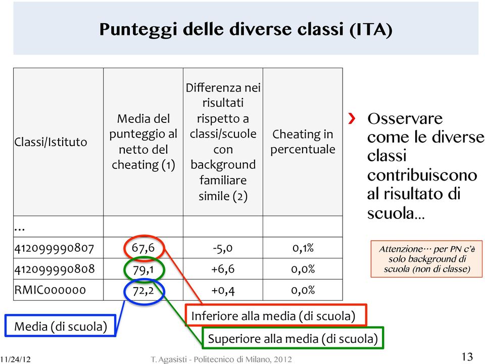 79,1 +6,6 0,0% RMIC000000 72,2 +0,4 0,0% Osservare come le diverse classi contribuiscono al risultato di scuola.