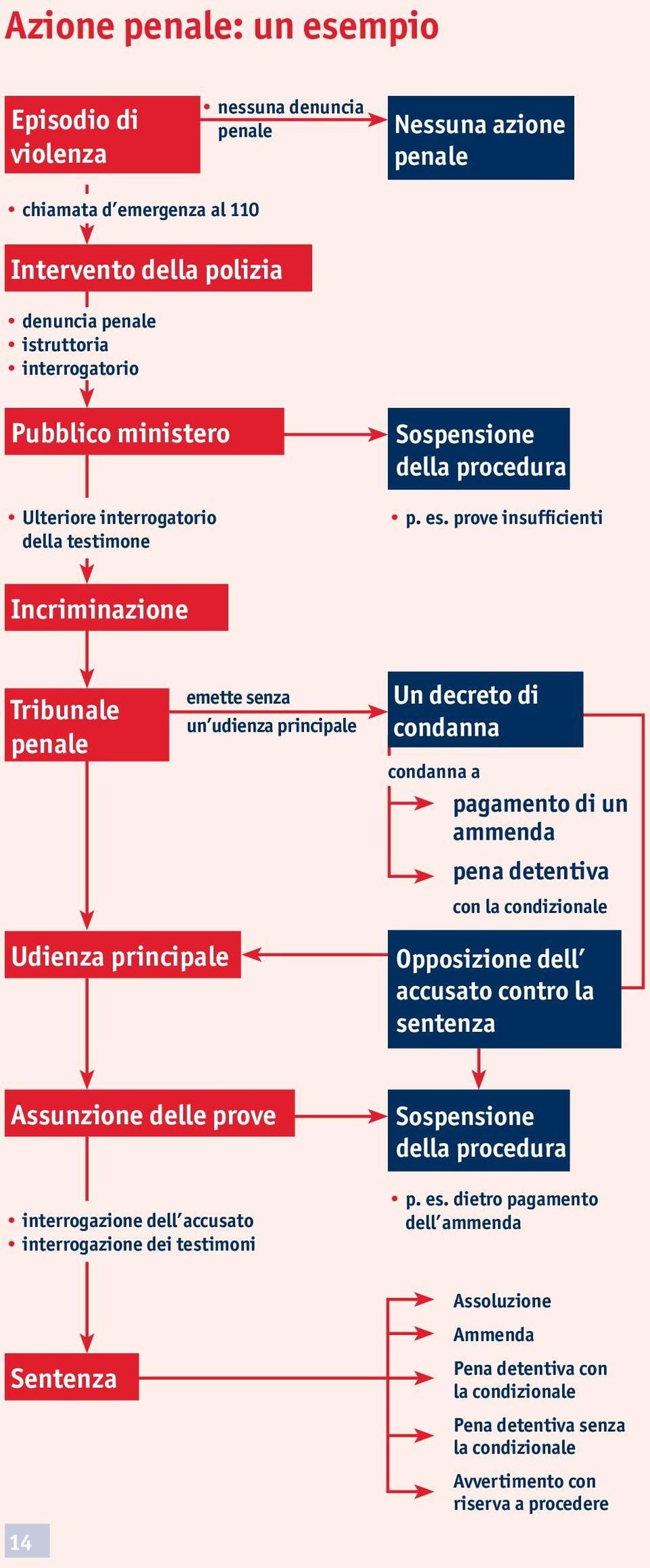 prove insufficienti Incriminazione Tribunale penale emette senza un udienza principale Un decreto di condanna condanna a pagamento di un ammenda pena detentiva con la condizionale Udienza principale